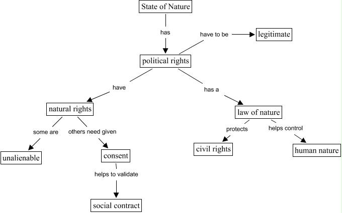 State Of Nature Concept Map